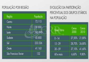 Área comercial e industrial 29.137,90 m² na região sudeste de são josé dos campos são paulo